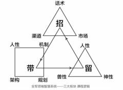 微谷领袖智慧：客户分层管理—结果的开始