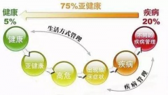 许会山是怎么根据亚健康提供解决方案的